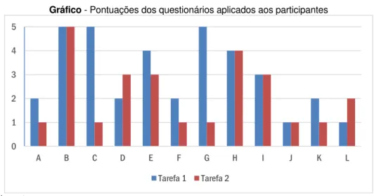 Gráfico - Pontuações dos questionários aplicados aos participantes 