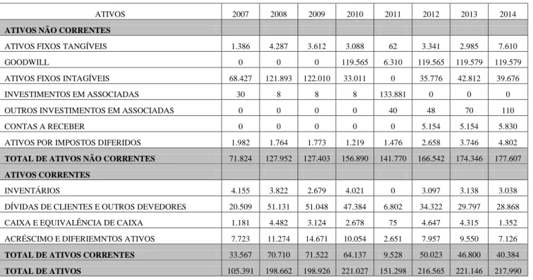 Tabela 7: Balanços – Estrutura de ativos 2007 – 2014 (milhares de euros) 