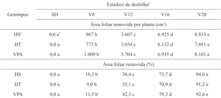 TABELA 2. Área foliar removida e percentagem de área foliar removida por planta de milho na comparação  com a testemunha, em função de genótipo e estádio de desfolha