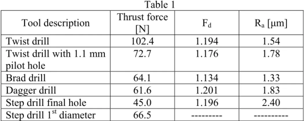 Table 1  Tool description  Thrust force 