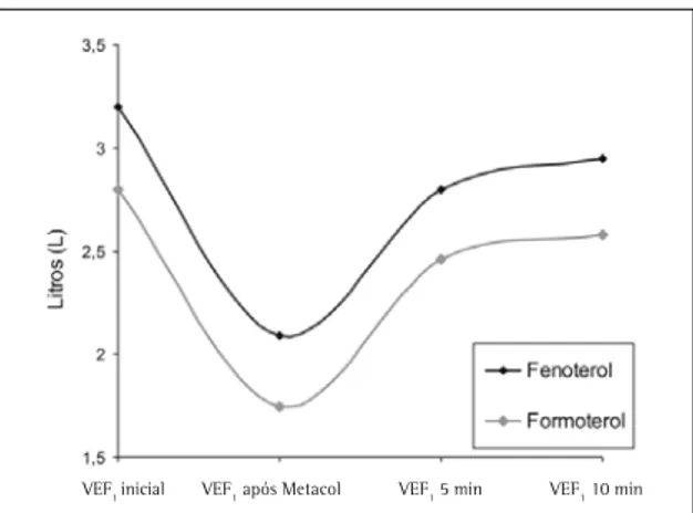 Figura 1 - Curva de variação absoluta do VEF 1  após indu- indu-ção de broncoespasmo por metacolina e resposta  bronco-dilatadora nos dois grupos