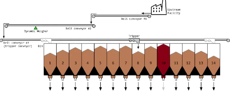 Fig. 1.  Layout of the storage process for the Secondary Screening facility of the Carajás Iron Ore Processing Plant I