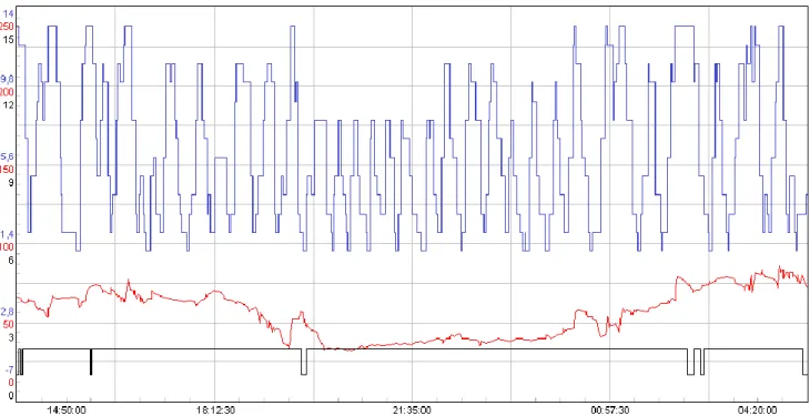 Fig. 13.  Tripper performance in automatic mode with the autonomous positioning system