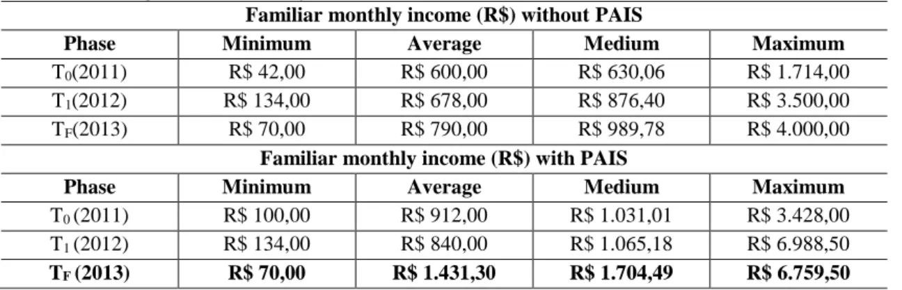 Table 2 - Average familiar monthly income (R$) 