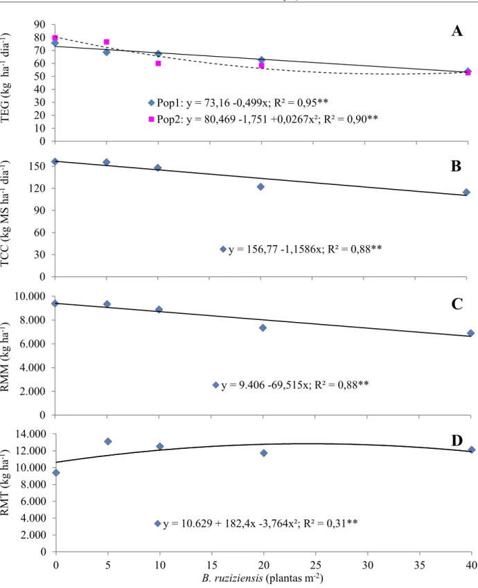 Figura 3. Taxa de enchimento de grãos (A), Taxa de crescimento da cultura (B), Rendimento de massa do  milho (C) e Rendimento de massa total (D) de duas populações de milho (5,1 e 6,2 plantas m -2 )  cultiva-das no sistema de consórcio com diferentes popul