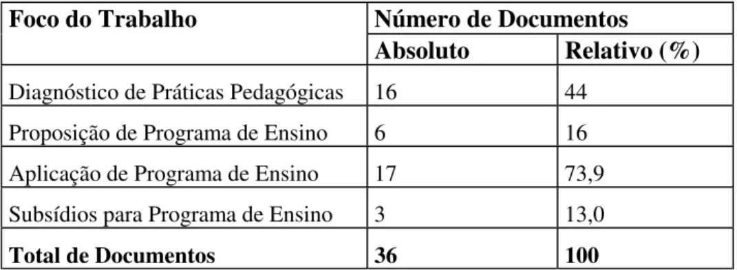 Tabela  – Distribuição dos 36 documentos sobre interdisciplinaridade classifica- classifica-dos  pelo descritor Foco do Trabalho