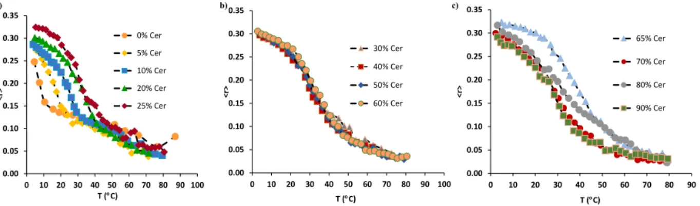 Figure 3 - Steady-state fluorescence anisotropy of t-PnA in POPC/PhyCer MLVs as a function of PhyCer  mole fraction for a wide range of temperatures