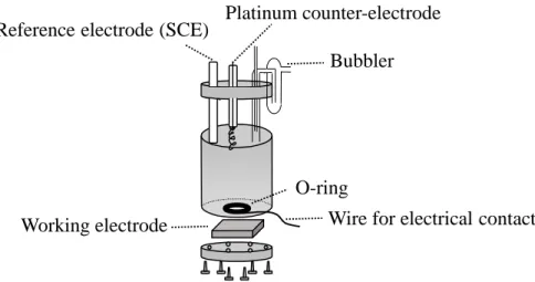 Figure 9 - Schematic representation of the electrochemical cell used in cyclic  voltammetric experiments