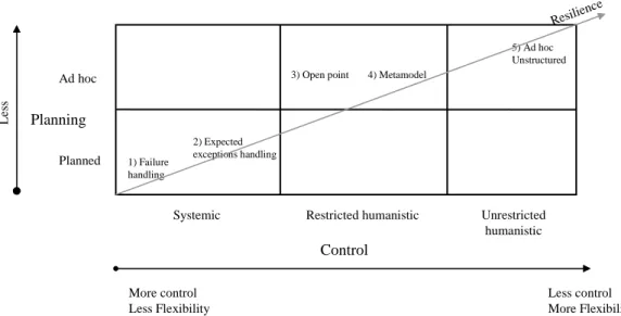 Figure 3.2. Approaches classification according to the control type and planning capacity 