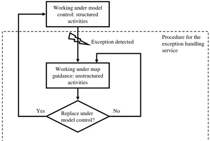 Figure 1.1 shows the state diagram of the proposed solution that governs the  above mentioned behaviour for structured and unstructured activities support