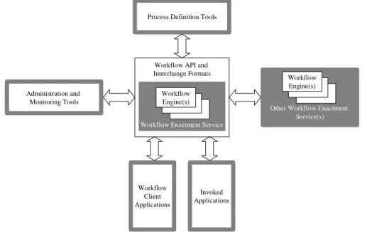 Figure 2.1. WFMC’s reference model for a WfMS  
