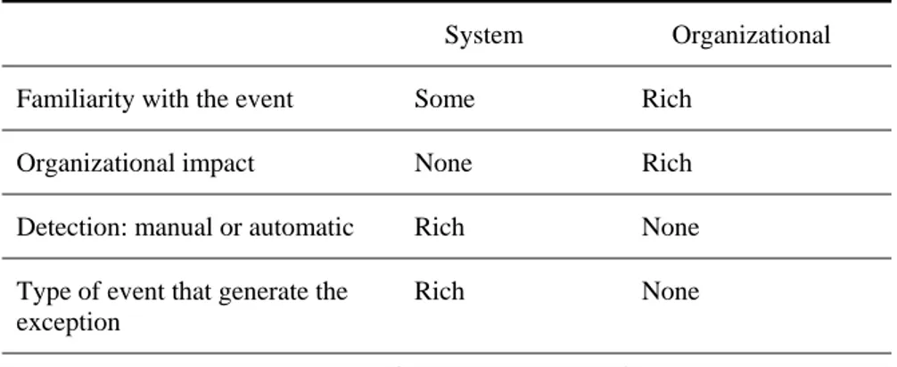 Table 2.1. Comparing system and organizational perspectives on exceptions 