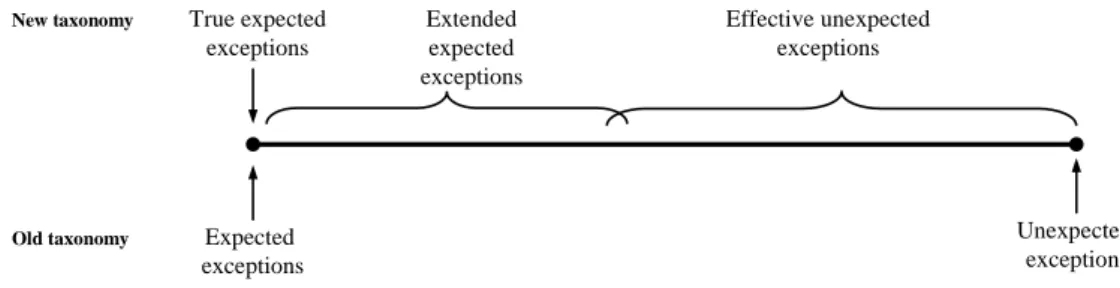 Figure 2.3. Three exception types in the expected-unexpected continuum 
