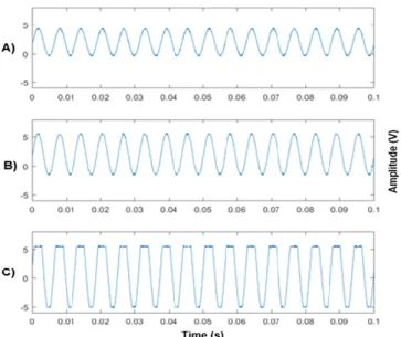 Fig.  5.  Performance  of  gain  adjustment  stage  as  the  value  of  the  variable  resistance is changed to a) 20 kΩ, b) 30 kΩ, and c) 70 kΩ