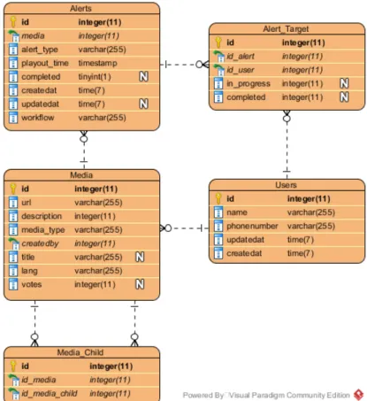 Figure 4.3: GenTel Entity-Relationship Diagram