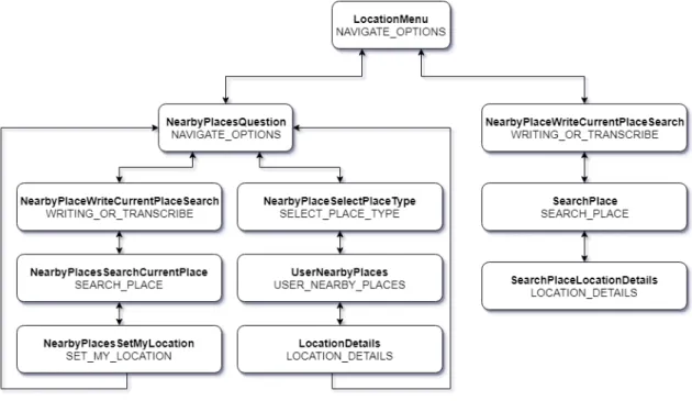Figure 4.4: Location Workflow Sequence Diagram