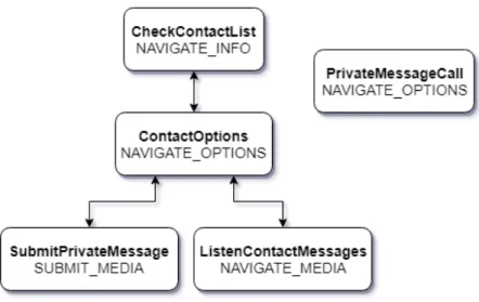 Figure 4.6: Contact Workflow Sequence Diagram