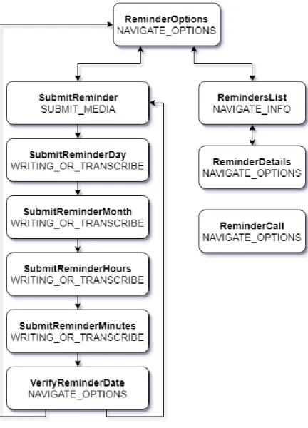 Figure 4.8: Reminder Workflow Sequence Diagram