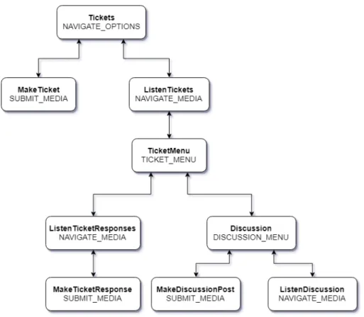 Figure 4.12: Tickets Workflow Sequence Diagram
