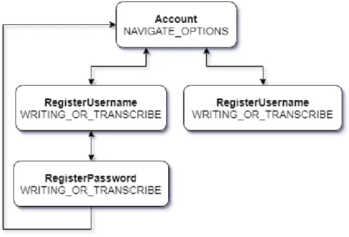 Figure 4.15: Account Workflow Sequence Diagram