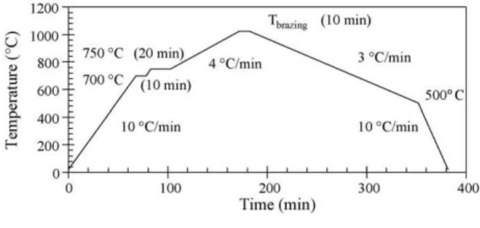 Fig. 2. Brazing cycle.