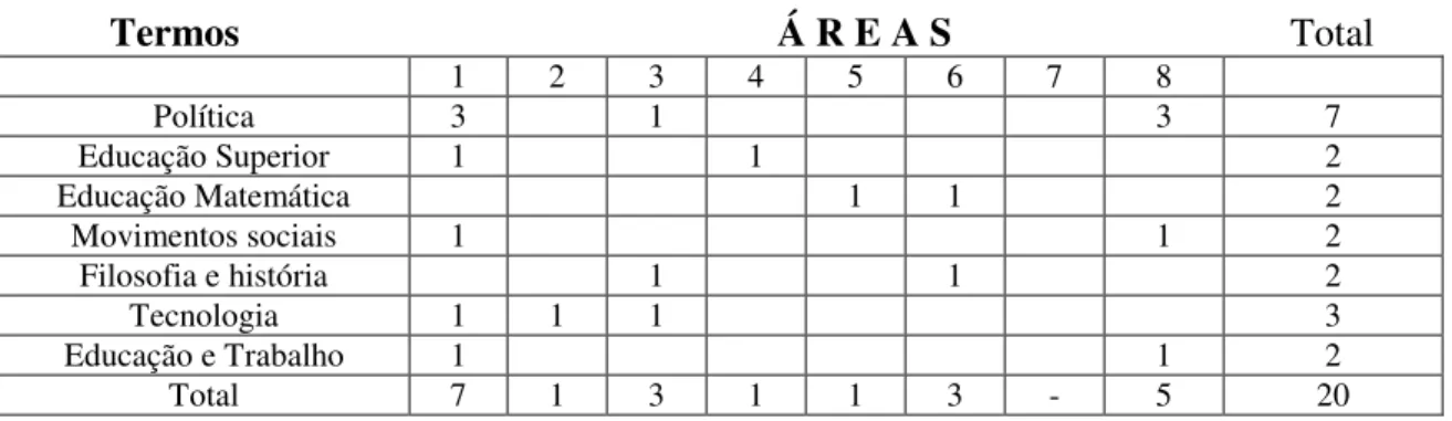 Tabela 3 - Repetição de termos na definição das linhas de pesquisa 