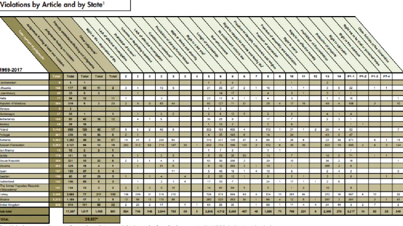 Ilustração 13: violações cometidas por cada Estado relativamente a cada direito presente na CEDH 