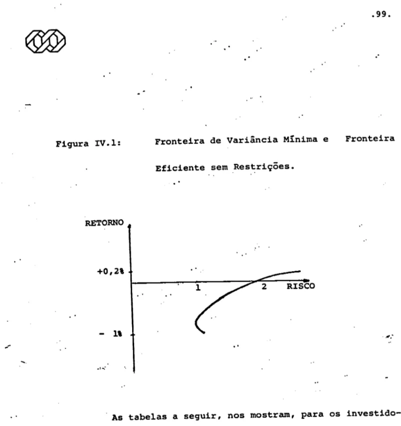 Figura  IV.l:  Fronteira  de  Variãncia  Mínima  e  Fronteira  Eficiente  sem  Res~rições