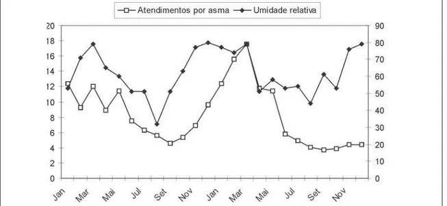 Figura 1 -  Variação percentual dos atendimentos por asma no serviço de emergência e da umidade relativa do ar