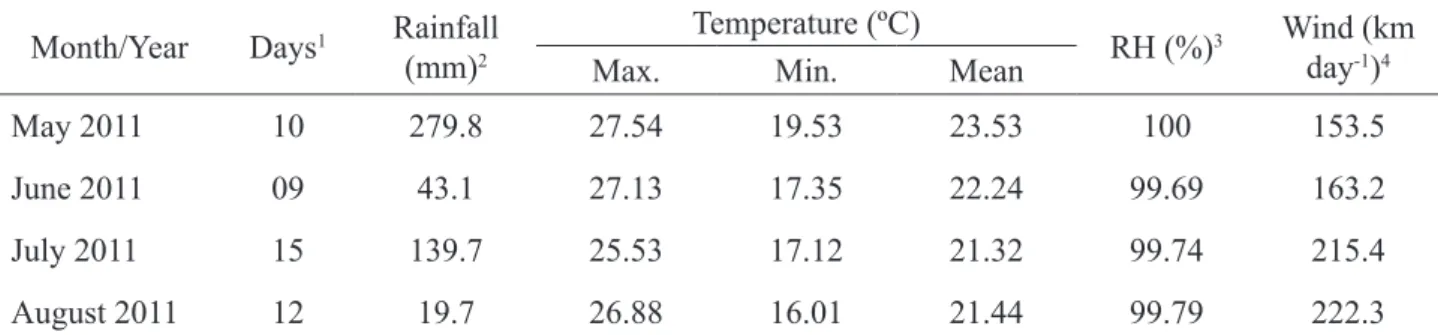 TABLE 1. Meteorological data during the experimental period.
