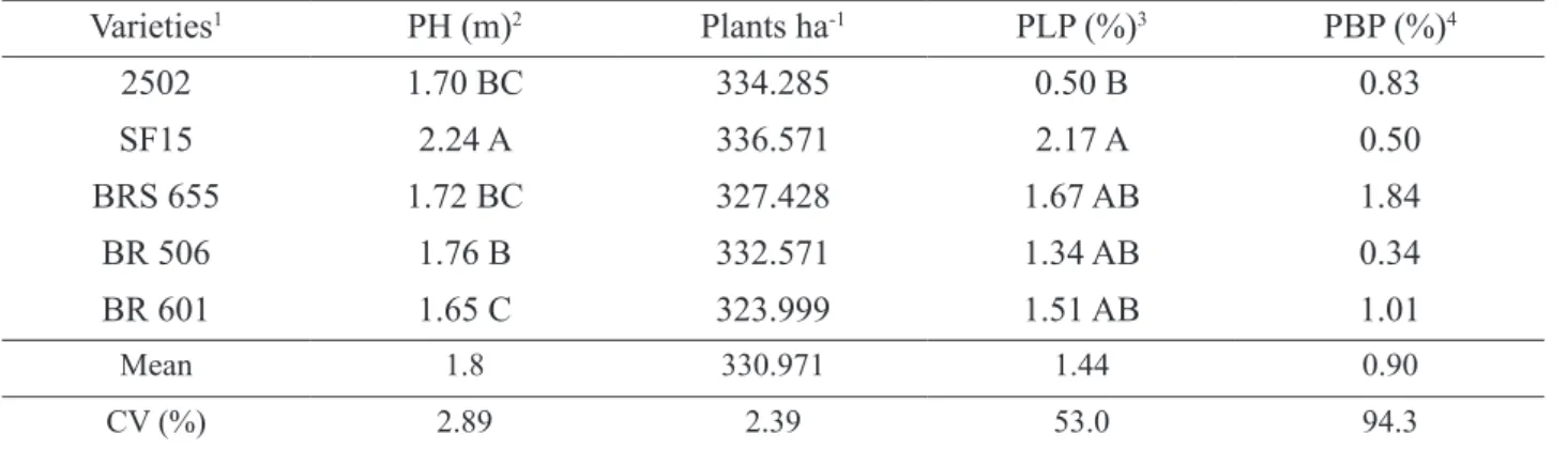 TABLE 3. Morphological parameters of the sorghum varieties.