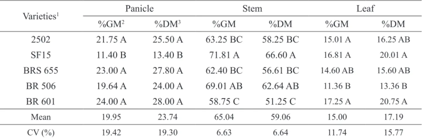 TABLE 4. Yields of green and dry matter of sorghum varieties.