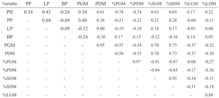 TABLE 6. Correlation coefficients of studied variables in sorghum genotypes.