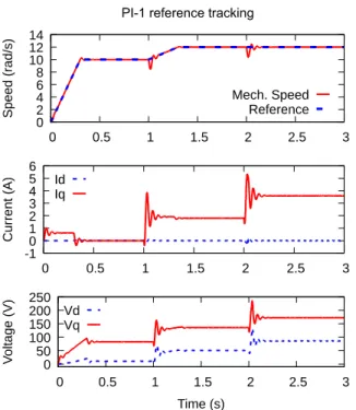 Fig. 4. FOC using multivariable MPC.