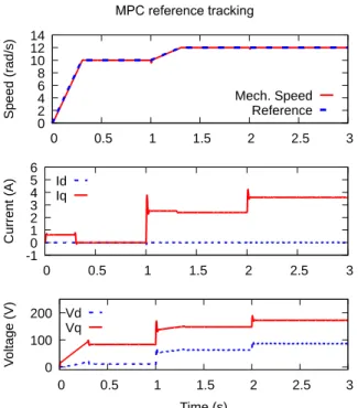 Fig. 5. MPC reference tracking with load torque steps. 