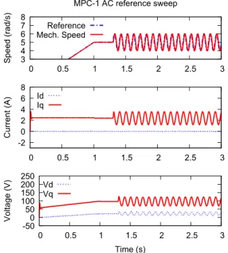 Fig. 10. AC reference sweep procedure with PI-I at 15 Hz. 