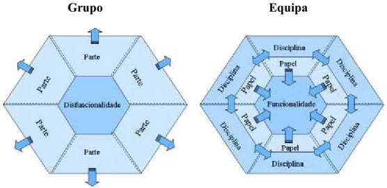 Figura 1: Diferença entre grupo e equipa  (Michener et al., 2005 citado por Gavioli, 2012, p