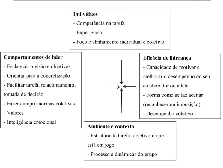 Figura 2: Agrupamento dos fatores do processo de liderança (Lança,2012, p.71).