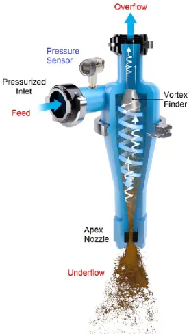 Fig. 4.  Illustration of a hydrocyclone separator. 