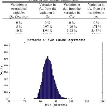 Fig. 7.  Partition curves for 20% variation in Q F .  Fig. 8.  Histogram of d 50c  for 20% variation in Q F 