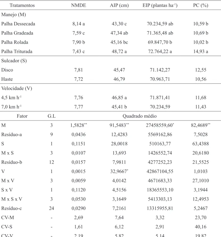 TABELA 1. Síntese da análise de variância e do teste de médias do número médio de dias para a emergência  (NMDE), altura de plantas aos 35 dias após semeadura (AIP), estande inicial de plantas (EIP) e porcentagem  de cobertura da cultura aos 22 dias após s