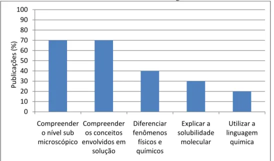 Gráfico 1 - Proporção (%) das principais dificuldades de aprendizagem sobre soluções  encontradas no levantamento bibliográfico 