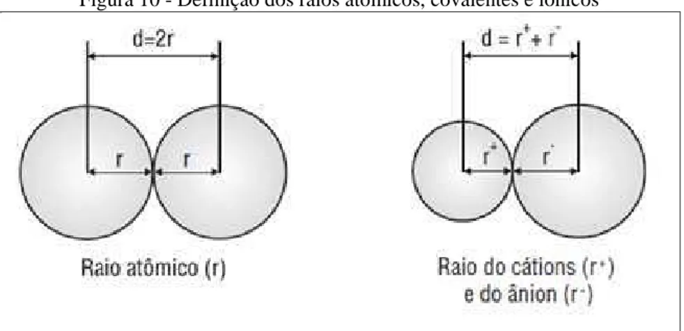 Figura 10 - Definição dos raios atômicos, covalentes e iônicos 