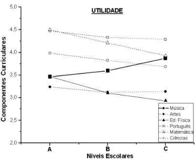 FIGURA 4 – Percepção dos componentes curriculares expressa em escala de Likert segundo o  grau de utilidade em aprender entre os níveis A, B e C