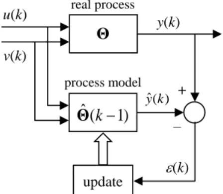 Fig.  4  illustrates  the  idea  of  the  Recursive  Least  Squares  method for system identification
