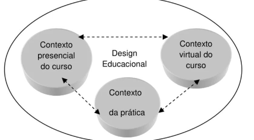 FIGURA 1- Design Educacional e a inter-relação de contextos de aprendizagem (ALMEIDA; 