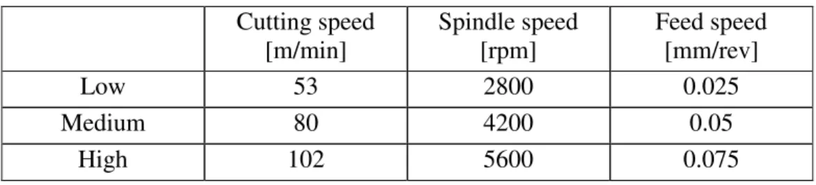 Table 1: Cutting parameters. 