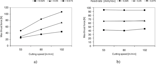 Figure 3: Maximum thrust force results for different feed rates and cutting speeds  In  general,  these  results  are  adequate  to  identify  an  optimum  domain  of  parameters  combining  low  feed  rates  with  low  cutting  speeds