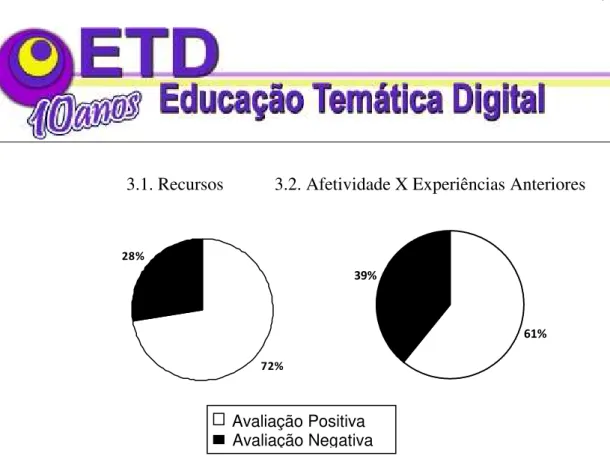 FIGURA 3 – Gráficos comparativos entre a avaliação de recursos próprios da EaD utilizados em  disciplinas de cursos regulares e a comparação com os resultados da primeira questão relativos à 