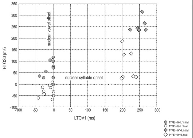 Figure 6: The timing intervals from H to nuclear syllable onset (HtoS0) and L to nuclear vowel  offset (LtoV1) for H+L* (in initial and final nuclear words) and H*+L (in initial and final nuclear  words)